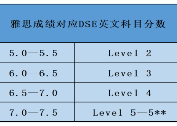 雅思分数如何对应 B1 英语证书?详细对比!