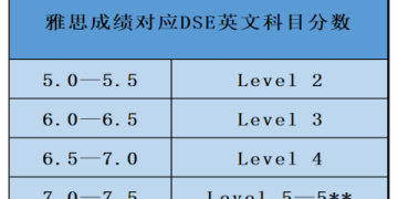 雅思分数如何对应 B1 英语证书?详细对比!