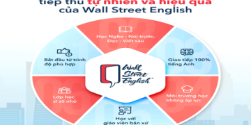 Tiếng Anh giao tiếp cho người mới bắt đầu: Lộ trình tự học chi tiết tại nhà.