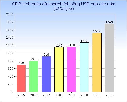 Bạn đã biết thu nhập bình quân đầu người tiếng Anh là gì chưa? Xem ngay!