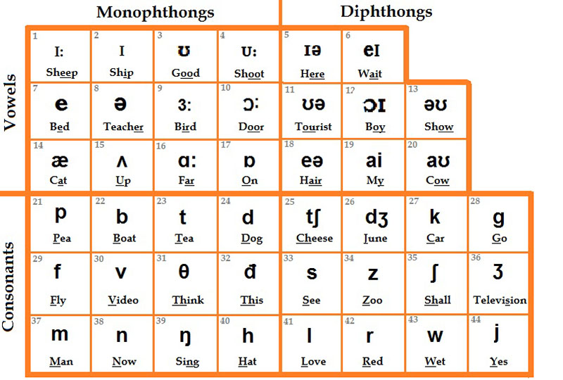 Hướng dẫn cách viết phiên âm tiếng Anh trên điện thoại (Ai cũng làm được)