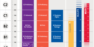 Bằng tiếng anh B1 tương đương IELTS bao nhiêu? Quy đổi điểm chính xác nhất 2024!
