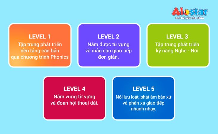 Dạy tiếng Anh cho trẻ em bắt đầu từ đâu? Lộ trình học tập phù hợp cho bé