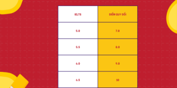 Chuyển đổi B2 tiếng Anh sang IELTS, thông tin cần biết!