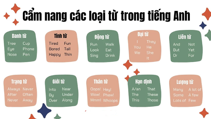 Cách xác định từ loại tiếng Anh (Hướng dẫn chi tiết)