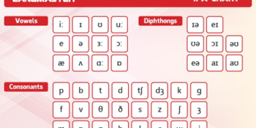 Cách làm bài tập phát âm tiếng Anh (Hướng dẫn chi tiết cho người mới bắt đầu)