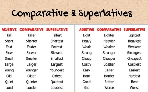 Phân biệt rõ: bảng danh từ tính từ trạng từ trong tiếng anh