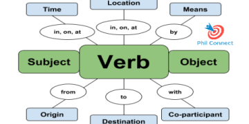 Cần học ngữ pháp tiếng Anh cho người mới bắt đầu: Các chủ điểm quan trọng!