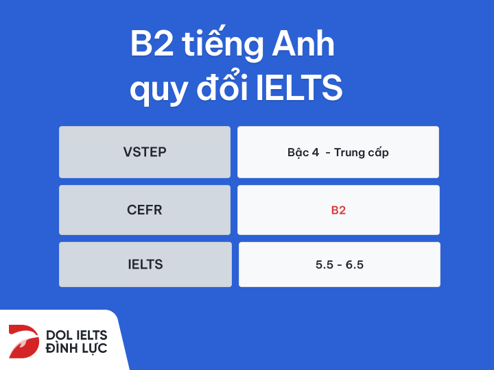 Chuyển đổi B2 tiếng Anh sang IELTS, thông tin cần biết!