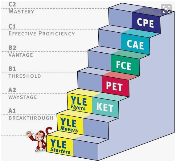Các cấp độ tiếng Anh trẻ em: Bé nhà bạn đang ở cấp độ nào?
