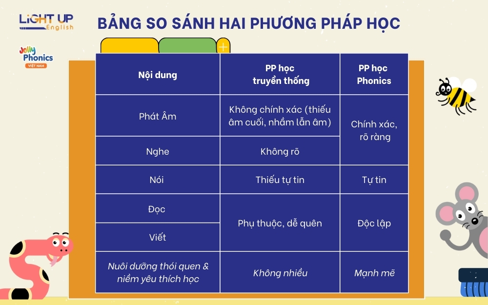 So sánh các chương trình học tiếng Anh cho trẻ em (Ưu nhược điểm chi tiết)