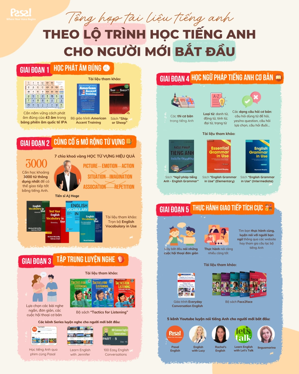 Tự học tiếng anh cho người mới bắt đầu cần gì? (Tài liệu miễn phí đây)