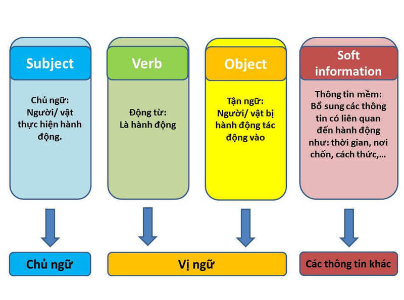Làm sao để nói tốt hơn nhờ những bài hội thoại tiếng anh theo chủ đề? (Cách học đơn giản, tiến bộ bất ngờ)