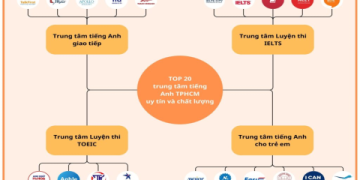 Làm sao chọn các câu lạc bộ tiếng anh tại hồ chí minh? Kinh nghiệm thực tế từ người đi trước!