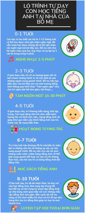 Lộ trình học tiếng Anh cho trẻ em như thế nào là tốt nhất?