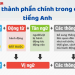 Bí kíp về cách học tiếng Anh hiệu quả nhất tại nhà, đảm bảo tiến bộ vượt bậc nhanh chóng.