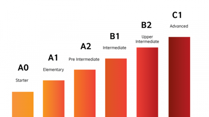 Trình độ tiếng Anh B2 tương đương IELTS bao nhiêu để xin học bổng và du học thành công?