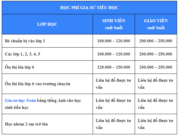 Học phí gia sư tiếng Anh cho trẻ em tại Hà Nội? Cập nhật bảng giá mới nhất.