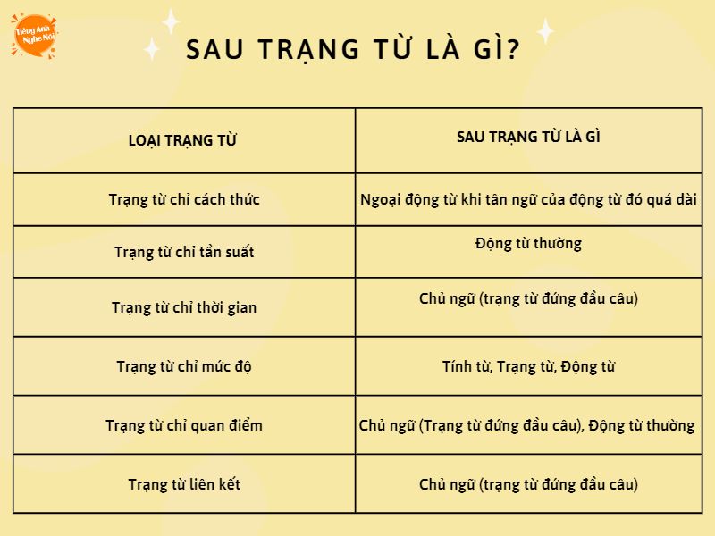 Vị Trí Của Trạng Từ Trong Câu Tiếng Anh Khác Nhau? Giải Đáp Dễ Hiểu!