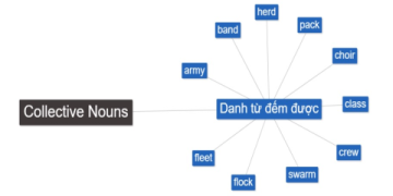 Sơ đồ tư duy về danh từ trong tiếng anh giải quyết các lỗi thường gặp nào
