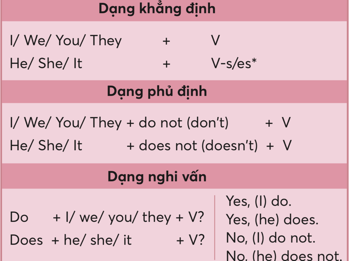 cách chia động từ trong tiếng anh lớp 7 thì hiện tại đơn làm sao cho đúng
